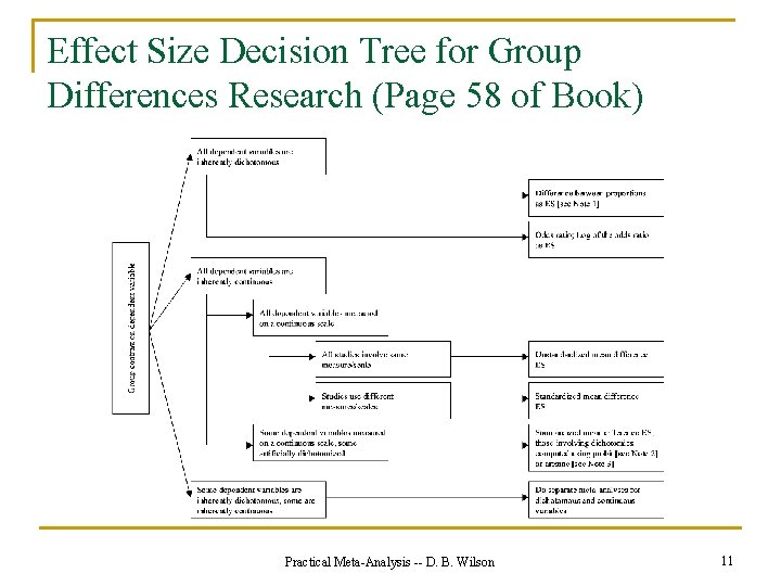 Effect Size Decision Tree for Group Differences Research (Page 58 of Book) Practical Meta-Analysis