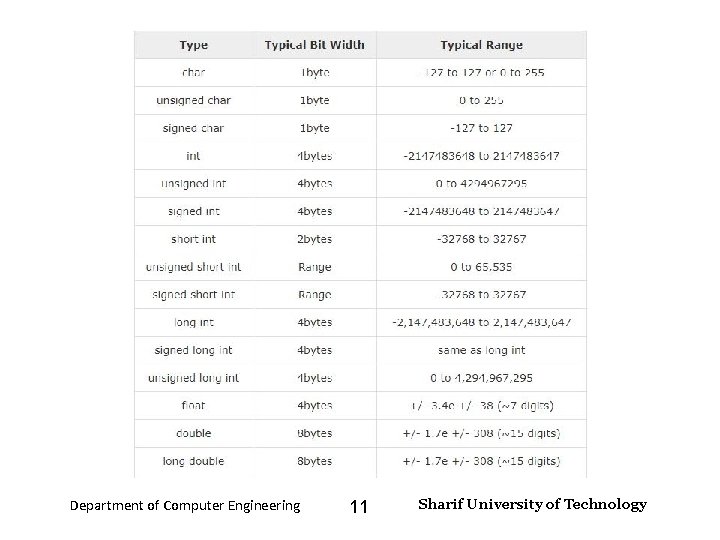 Input and Output – Lecture 4 Department of Computer Engineering 11 Sharif University of