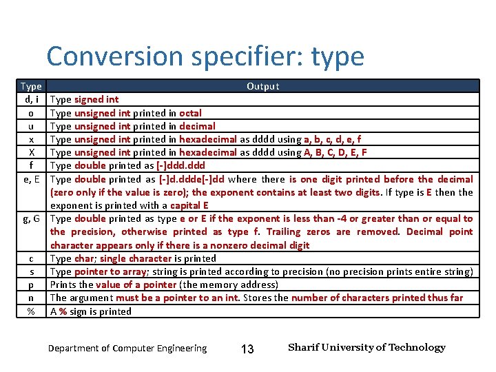 Input and Output – Lecture 4 Conversion specifier: type Type d, i o u