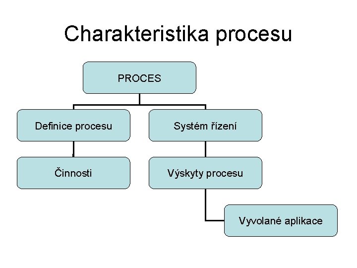 Charakteristika procesu PROCES Definice procesu Systém řízení Činnosti Výskyty procesu Vyvolané aplikace 