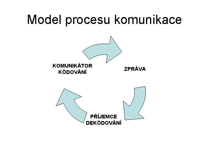 Model procesu komunikace KOMUNIKÁTOR KÓDOVÁNÍ PŘÍJEMCE DEKÓDOVÁNÍ ZPRÁVA 