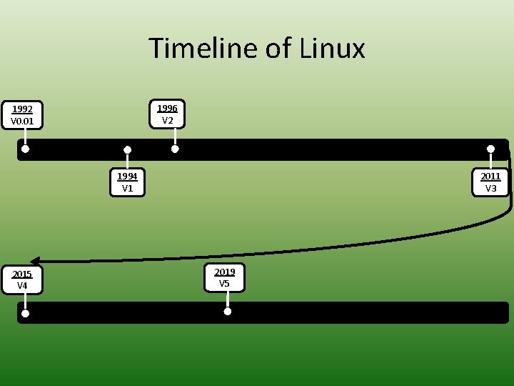 Timeline of Linux 1996 V 2 1992 V 0. 01 1994 V 1 2015