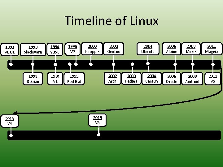 Timeline of Linux 1992 V 0. 01 2015 V 4 1993 Slackware 1994 SUSE