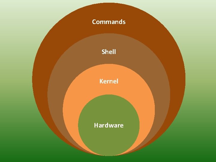 Commands Shell Kernel Hardware Commands Shell Kernel Hardware