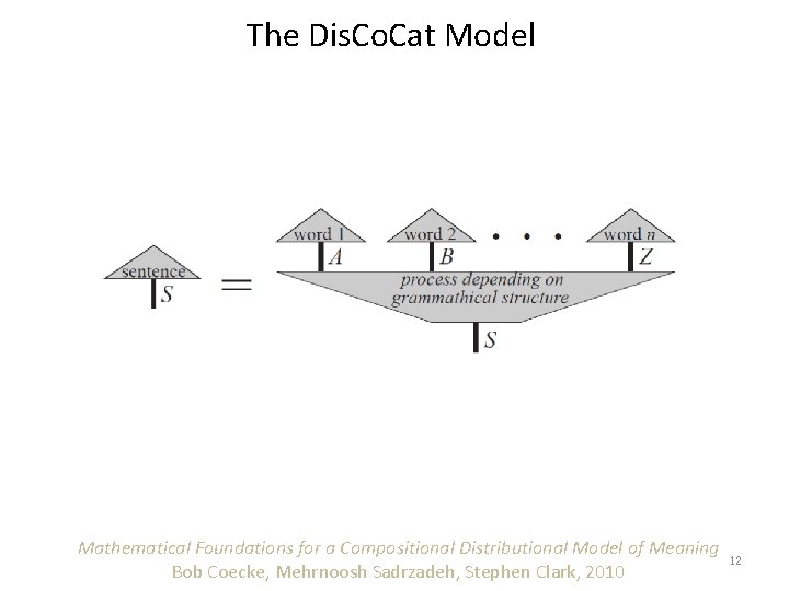 The Dis. Co. Cat Model Mathematical Foundations for a Compositional Distributional Model of Meaning