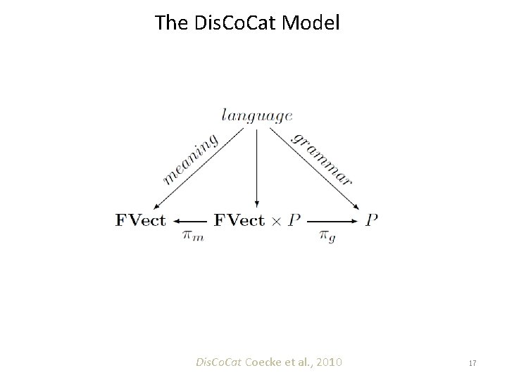 The Dis. Co. Cat Model Dis. Co. Cat Coecke et al. , 2010 17