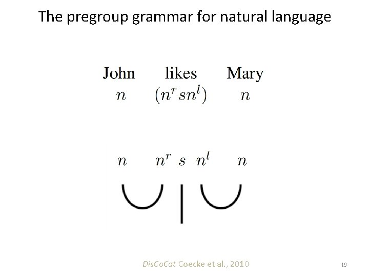 The pregroup grammar for natural language Dis. Co. Cat Coecke et al. , 2010