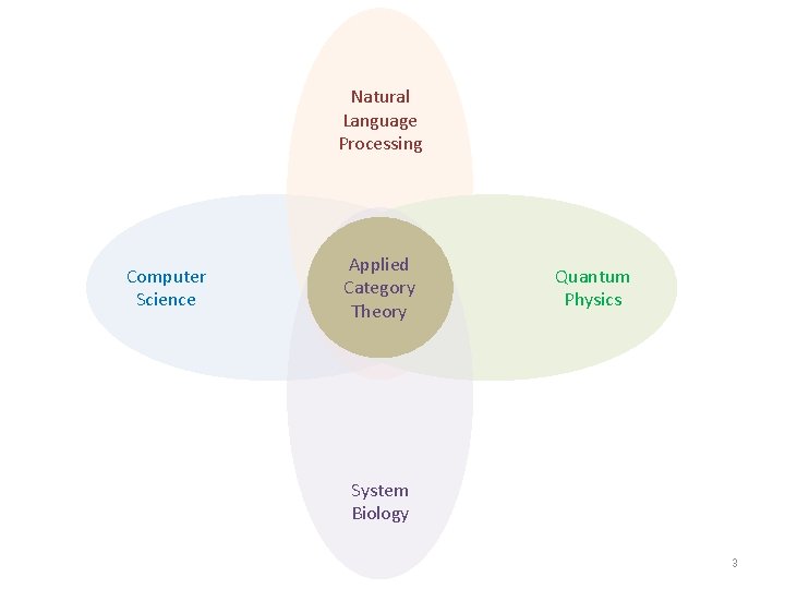 Natural Language Processing Computer Science Applied Category Theory Quantum Physics System Biology 3 