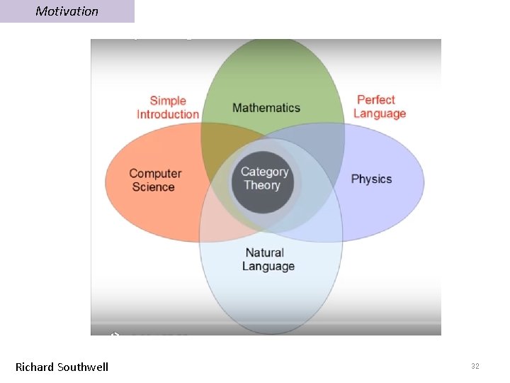Motivation Richard Southwell 32 