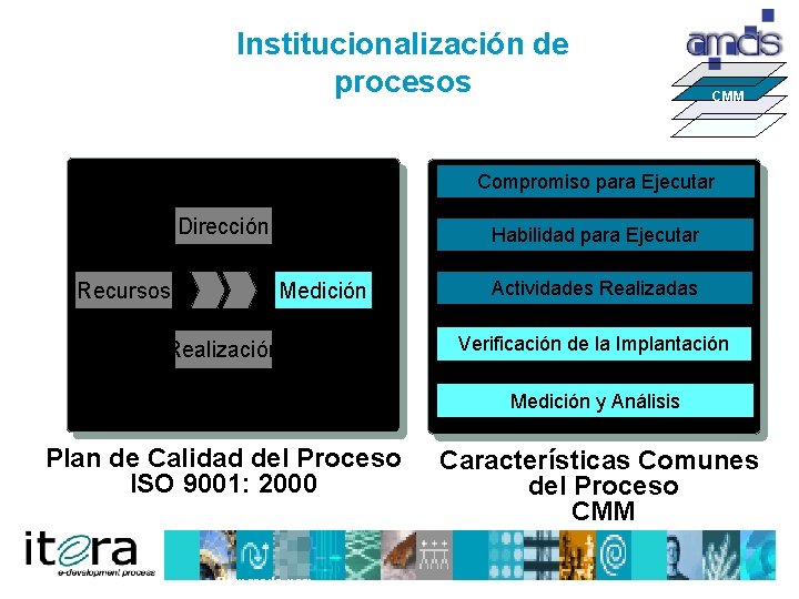 Institucionalización de procesos CMM Compromiso para Ejecutar Dirección Recursos Habilidad para Ejecutar Medición Realización