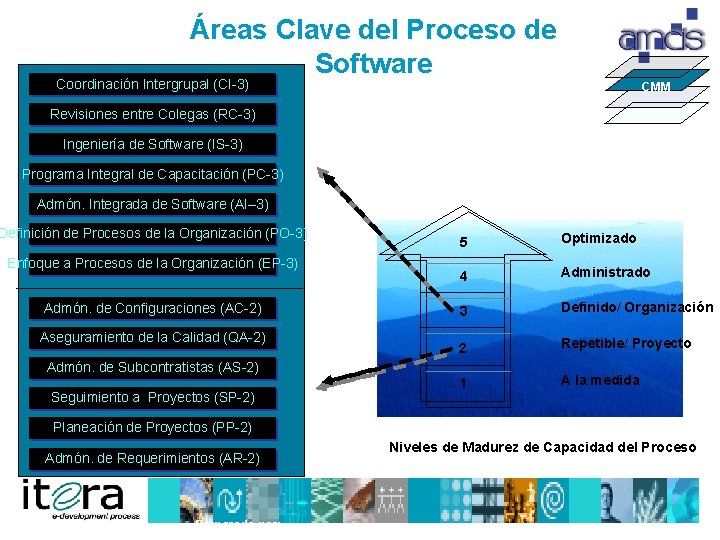 Áreas Clave del Proceso de Software Coordinación Intergrupal (CI 3) CMM Revisiones entre Colegas