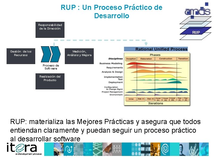 RUP : Un Proceso Práctico de Desarrollo Responsabilidad de la Dirección RUP Gestión de