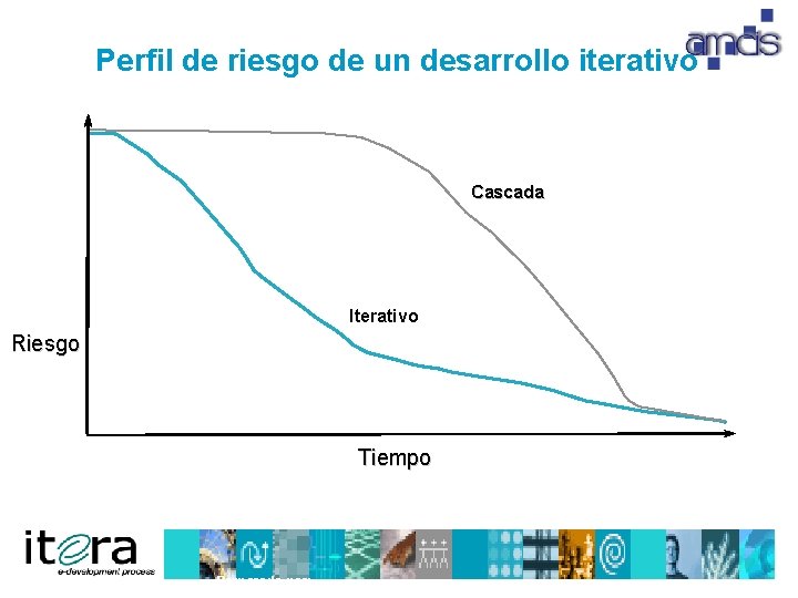 Perfil de riesgo de un desarrollo iterativo Cascada Iterativo Riesgo Tiempo Preparado por: 