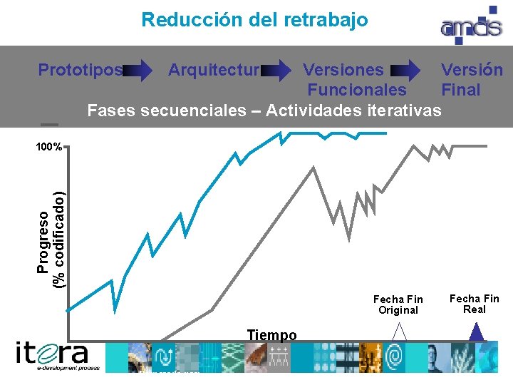 Reducción del retrabajo Prototipos Arquitectura Versiones Versión Funcionales Final Fases secuenciales – Actividades iterativas