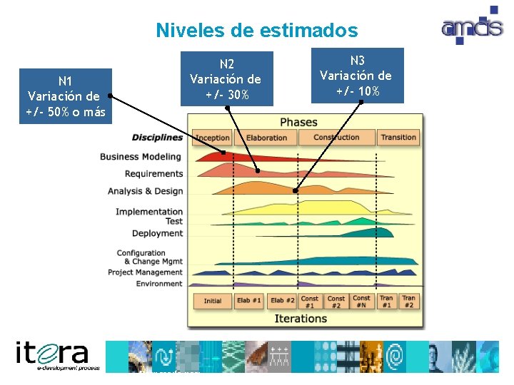 Niveles de estimados N 1 Variación de +/- 50% o más N 2 Variación