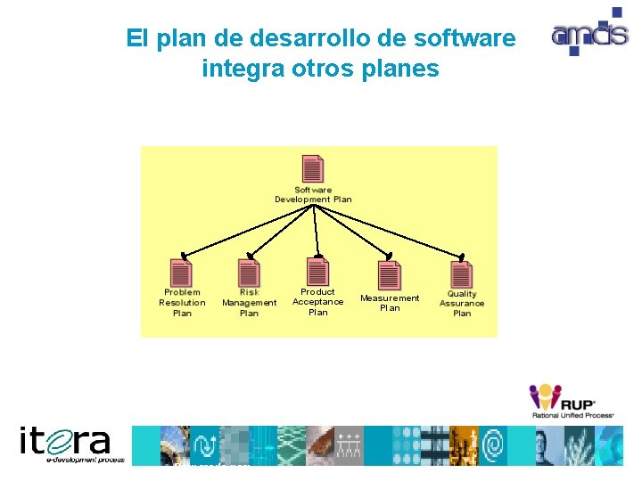 El plan de desarrollo de software integra otros planes Preparado por: 