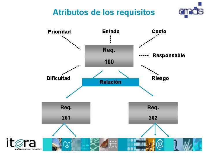 Atributos de los requisitos Prioridad Estado Req. Costo Responsable 100 Dificultad Relación Riesgo Req.