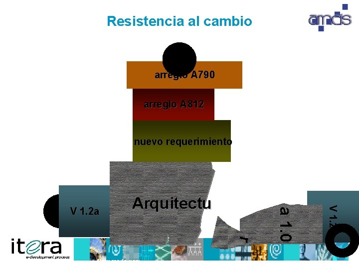 Resistencia al cambio arreglo A 790 arreglo A 812 nuevo requerimiento r Preparado por: