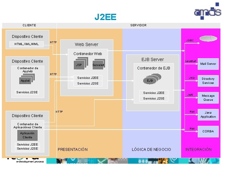 J 2 EE CLIENTE SERVIDOR Dispositivo Cliente HTML, XML, WML JDBC HTTP Web Server