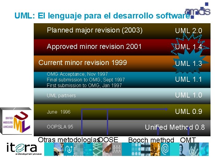 UML: El lenguaje para el desarrollo software Planned major revision (2003) UML 2. 0