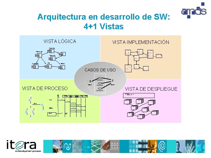 Arquitectura en desarrollo de SW: 4+1 Vistas VISTA LÓGICA VISTA IMPLEMENTACIÓN Repository Document. List