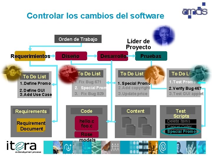 Controlar los cambios del software Orden de Trabajo Requerimientos To Do List 1. Define