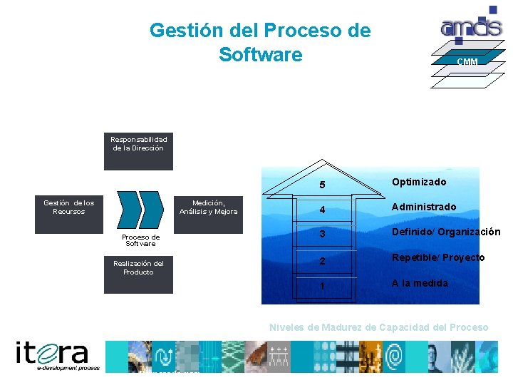 Gestión del Proceso de Software CMM Responsabilidad de la Dirección Gestión de los Recursos