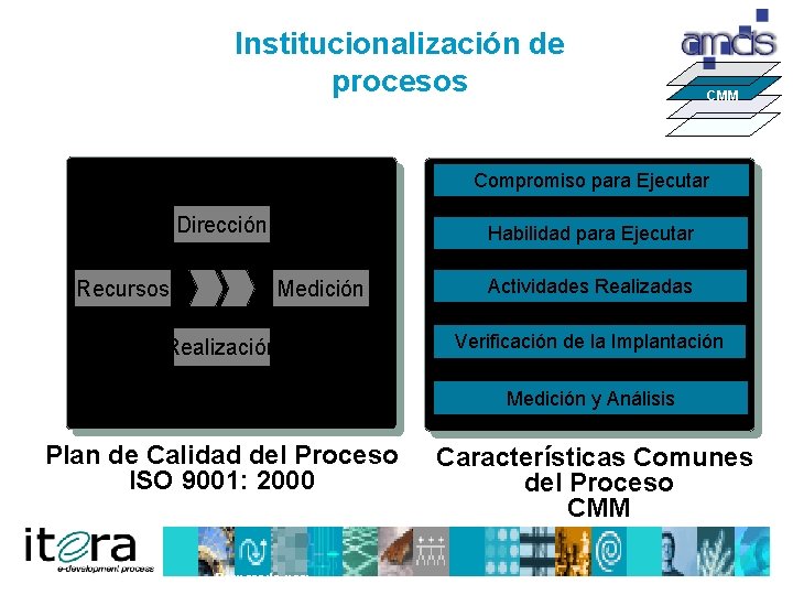 Institucionalización de procesos CMM Compromiso para Ejecutar Dirección Recursos Habilidad para Ejecutar Medición Realización