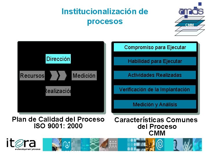 Institucionalización de procesos CMM Compromiso para Ejecutar Dirección Recursos Habilidad para Ejecutar Medición Realización