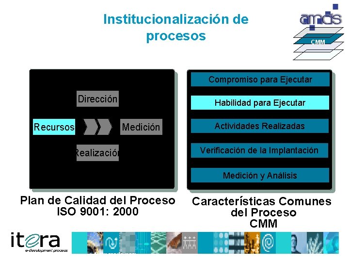 Institucionalización de procesos CMM Compromiso para Ejecutar Dirección Recursos Habilidad para Ejecutar Medición Realización