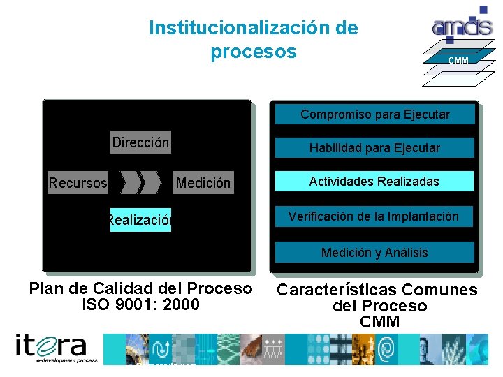 Institucionalización de procesos CMM Compromiso para Ejecutar Dirección Recursos Habilidad para Ejecutar Medición Realización