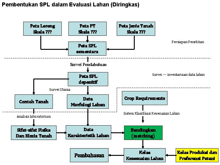 Pembentukan SPL dalam Evaluasi Lahan (Diringkas) Peta Lereng Skala ? ? ? Peta PT