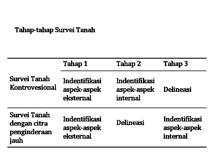 Tahap-tahap Survei Tanah Tahap 1 Survei Tanah Indentifikasi Kontrovesional aspek-aspek eksternal Survei Tanah dengan