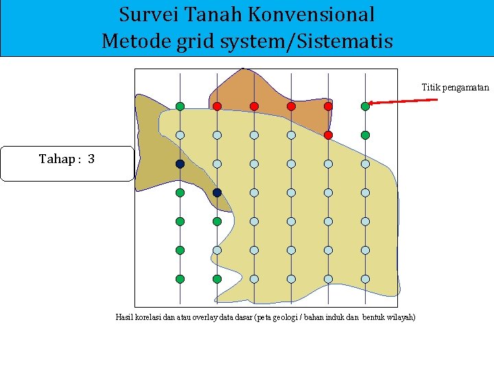 Survei Tanah Konvensional Metode grid system/Sistematis Titik pengamatan Tahap : 3 Hasil korelasi dan