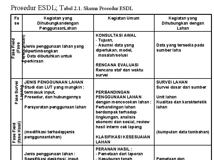 Prosedur ESDL; Tabel 2. 1. Skema Prosedur ESDL Kegiatan yang Dihubungkandengan Penggunaan. Lahan Fase