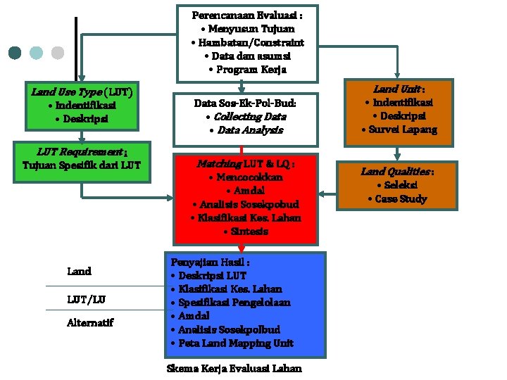 Perencanaan Evaluasi : • Menyusun Tujuan • Hambatan/Constraint • Data dan asumsi • Program