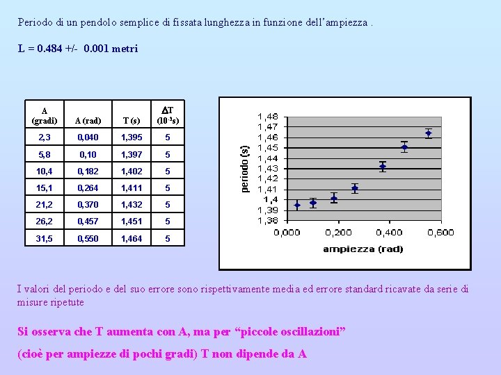 Periodo di un pendolo semplice di fissata lunghezza in funzione dell’ampiezza. L = 0.