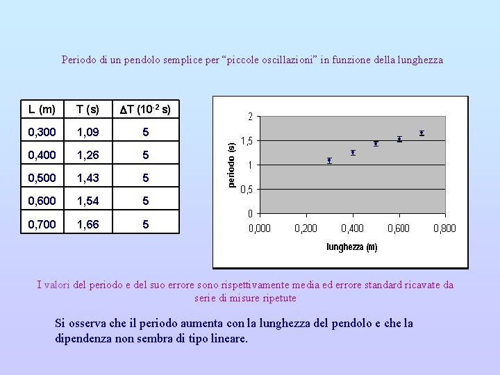 Periodo di un pendolo semplice per “piccole oscillazioni” in funzione della lunghezza L (m)