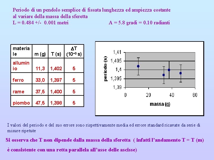 Periodo di un pendolo semplice di fissata lunghezza ed ampiezza costante al variare della