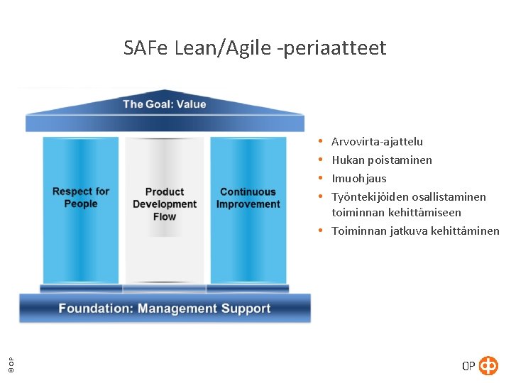 SAFe Lean/Agile -periaatteet Arvovirta-ajattelu Hukan poistaminen Imuohjaus Työntekijöiden osallistaminen toiminnan kehittämiseen Toiminnan jatkuva kehittäminen SAFe Lean/Agile -periaatteet Arvovirta-ajattelu Hukan poistaminen Imuohjaus Työntekijöiden osallistaminen toiminnan kehittämiseen Toiminnan jatkuva kehittäminen