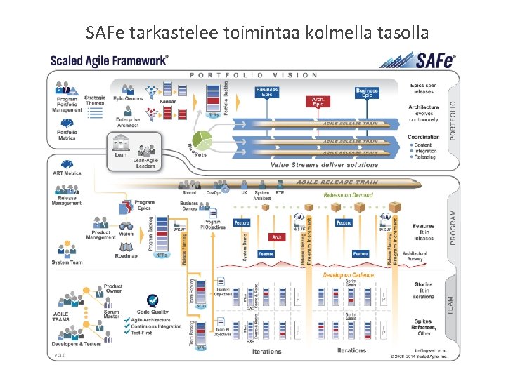 © OP SAFe tarkastelee toimintaa kolmella tasolla © OP SAFe tarkastelee toimintaa kolmella tasolla