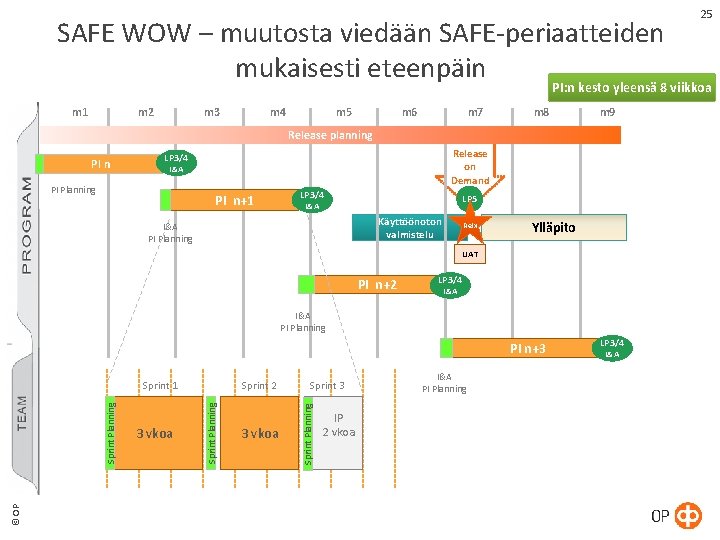 SAFE WOW – muutosta viedään SAFE-periaatteiden mukaisesti eteenpäin 25 PI: n kesto yleensä 8 SAFE WOW – muutosta viedään SAFE-periaatteiden mukaisesti eteenpäin 25 PI: n kesto yleensä 8