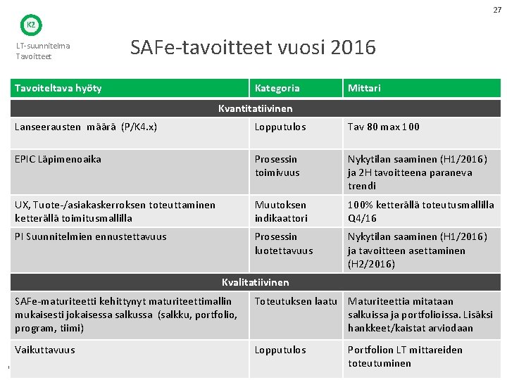 27 K 2 LT-suunnitelma Tavoitteet SAFe-tavoitteet vuosi 2016 Tavoiteltava hyöty Kategoria Mittari Kvantitatiivinen Lanseerausten 27 K 2 LT-suunnitelma Tavoitteet SAFe-tavoitteet vuosi 2016 Tavoiteltava hyöty Kategoria Mittari Kvantitatiivinen Lanseerausten