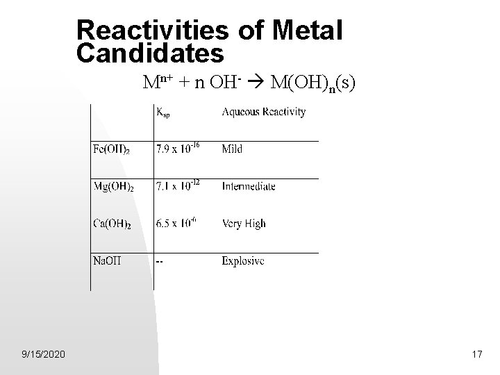 Reactivities of Metal Candidates Mn+ + n OH- M(OH)n(s) 9/15/2020 17 