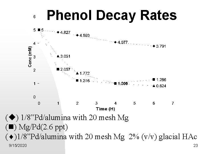 Phenol Decay Rates ( ) 1/8”Pd/alumina with 20 mesh Mg ( ) Mg/Pd(2. 6