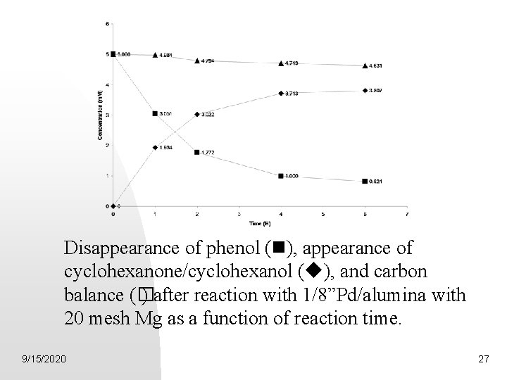 Disappearance of phenol ( ), appearance of cyclohexanone/cyclohexanol ( ), and carbon balance (�