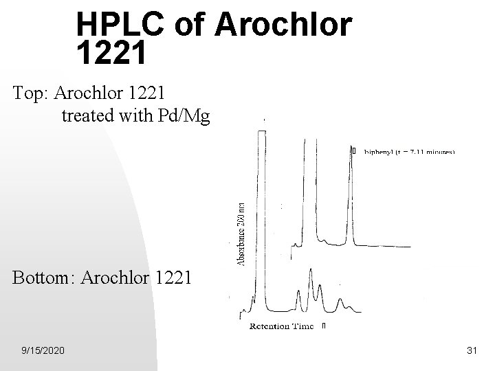 HPLC of Arochlor 1221 Top: Arochlor 1221 treated with Pd/Mg Bottom: Arochlor 1221 9/15/2020