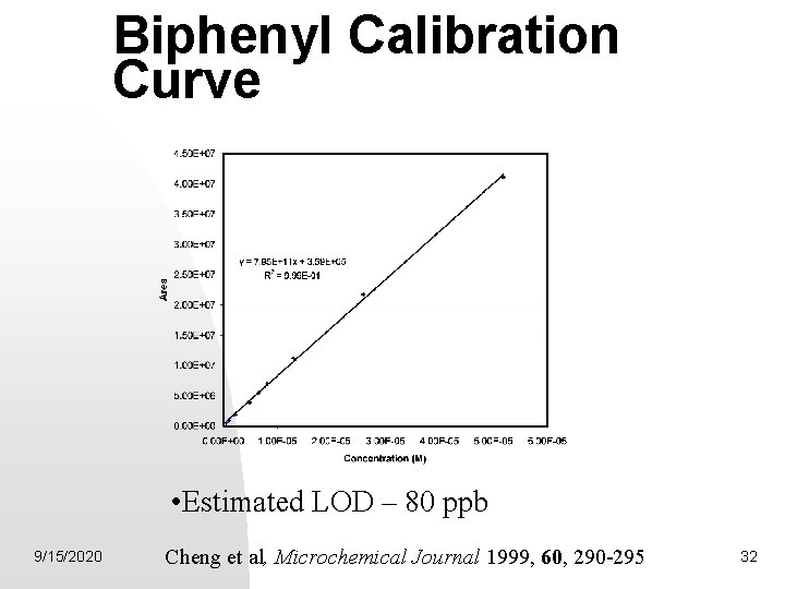 Biphenyl Calibration Curve • Estimated LOD – 80 ppb 9/15/2020 Cheng et al, Microchemical