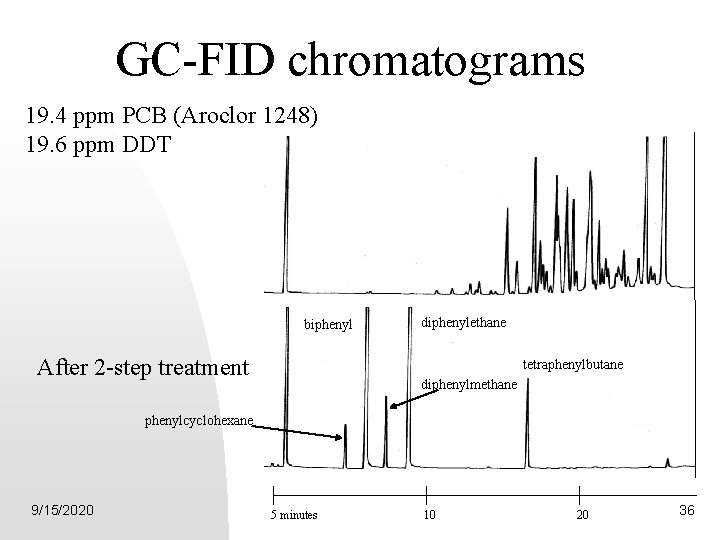 GC-FID chromatograms 19. 4 ppm PCB (Aroclor 1248) 19. 6 ppm DDT Internal Standard