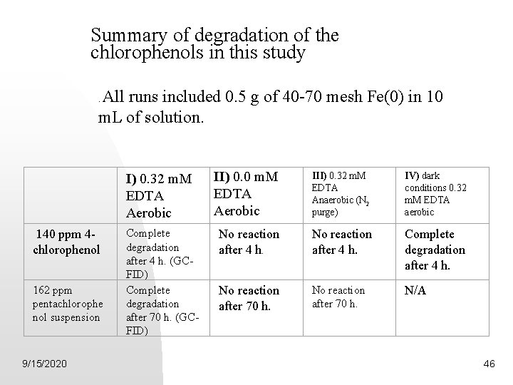 Summary of degradation of the chlorophenols in this study All runs included 0. 5